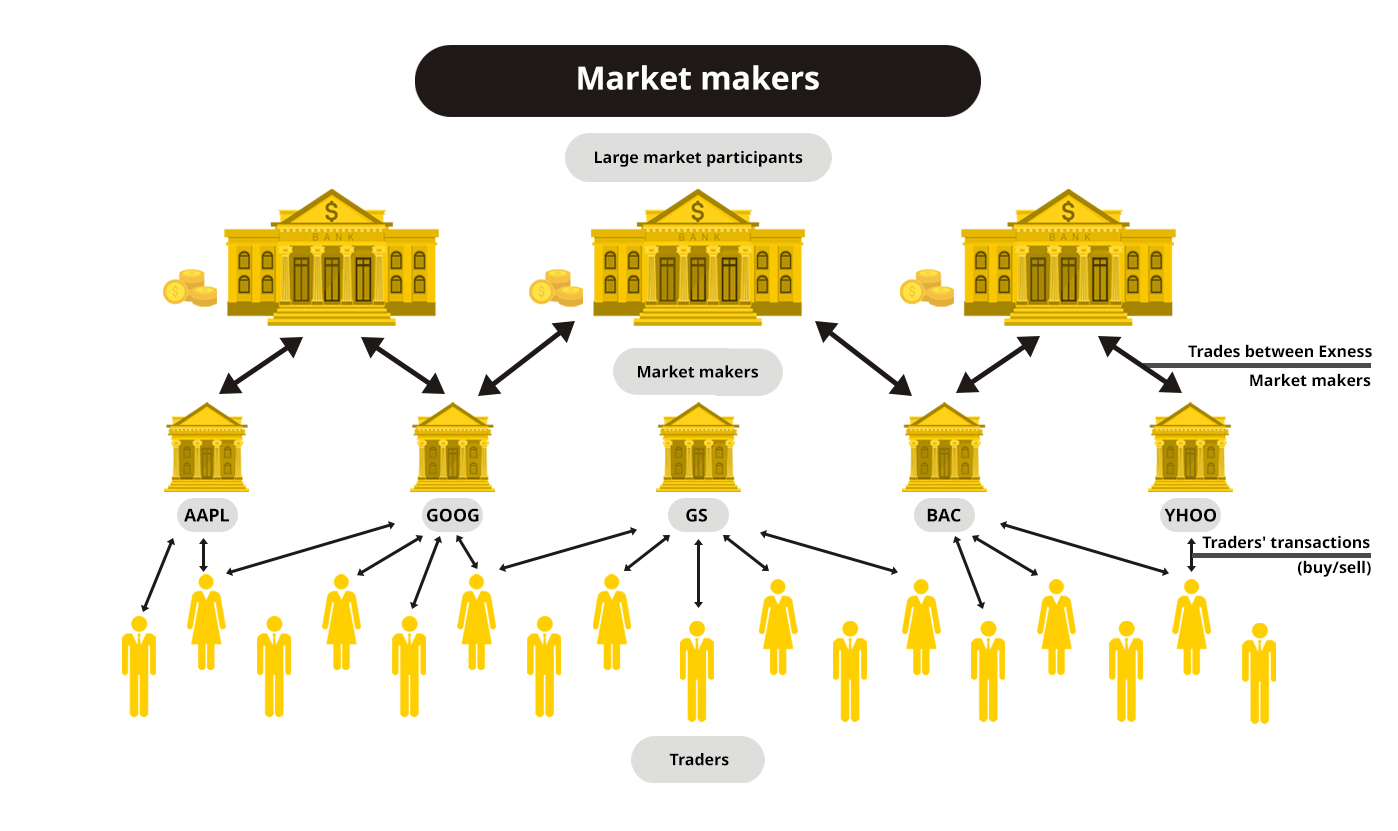 What is a market maker in forex forex trading online