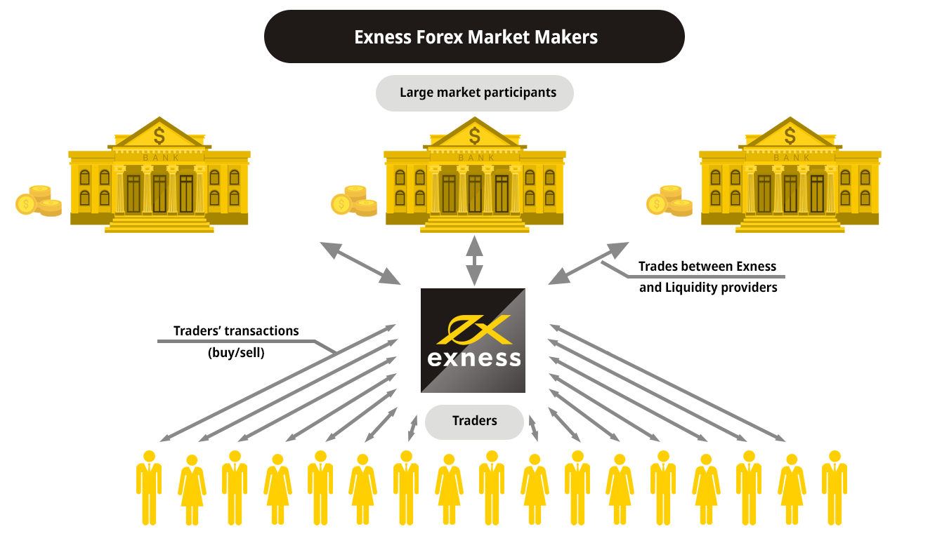 What is a market maker in forex <url> forex guru