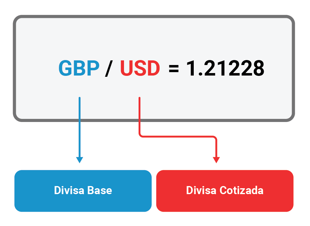 ¿Cuáles Son Los Términos De Trading Fundamentales Que Debo Entender ...